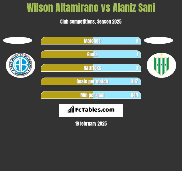 Wilson Altamirano vs Alaniz Sani h2h player stats