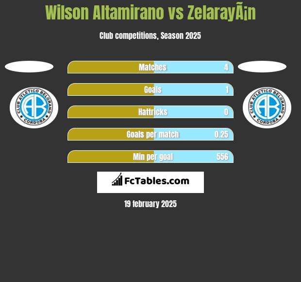 Wilson Altamirano vs ZelarayÃ¡n h2h player stats