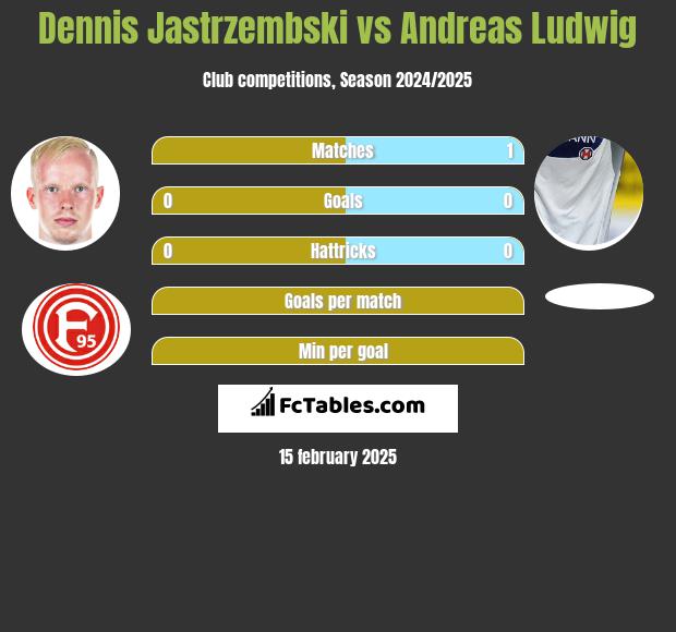 Dennis Jastrzembski vs Andreas Ludwig h2h player stats