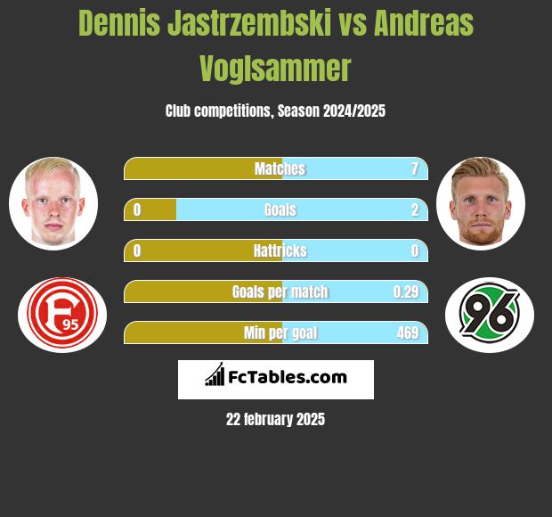 Dennis Jastrzembski vs Andreas Voglsammer h2h player stats