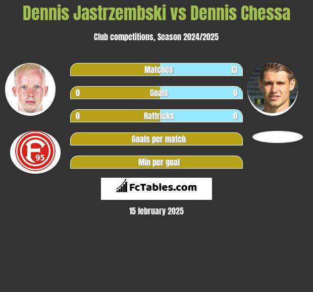 Dennis Jastrzembski vs Dennis Chessa h2h player stats