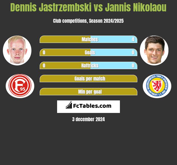 Dennis Jastrzembski vs Jannis Nikolaou h2h player stats