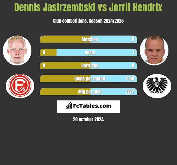 Dennis Jastrzembski vs Jorrit Hendrix h2h player stats