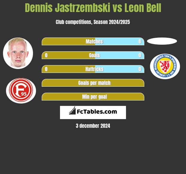 Dennis Jastrzembski vs Leon Bell h2h player stats