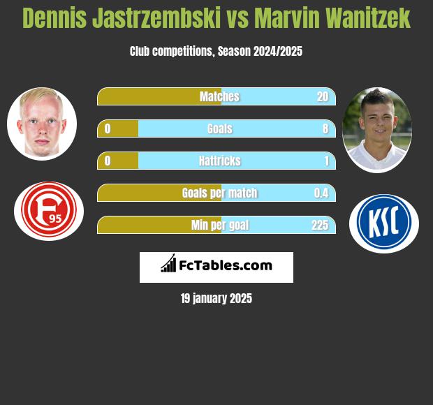 Dennis Jastrzembski vs Marvin Wanitzek h2h player stats