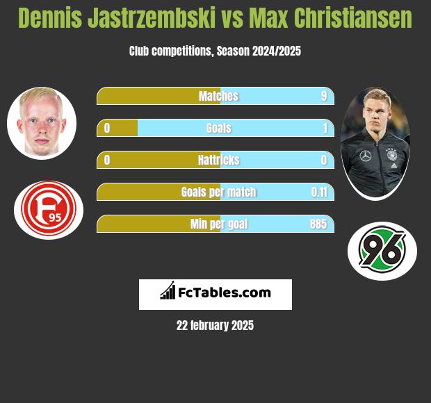 Dennis Jastrzembski vs Max Christiansen h2h player stats