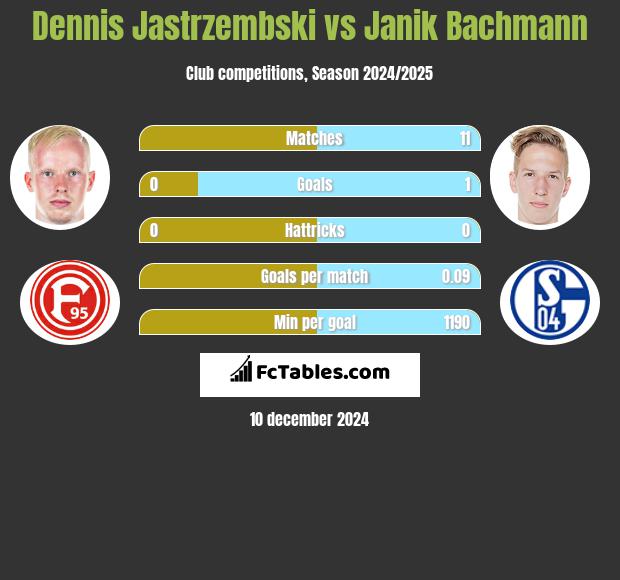 Dennis Jastrzembski vs Janik Bachmann h2h player stats