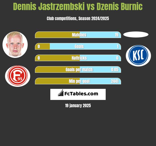 Dennis Jastrzembski vs Dzenis Burnic h2h player stats