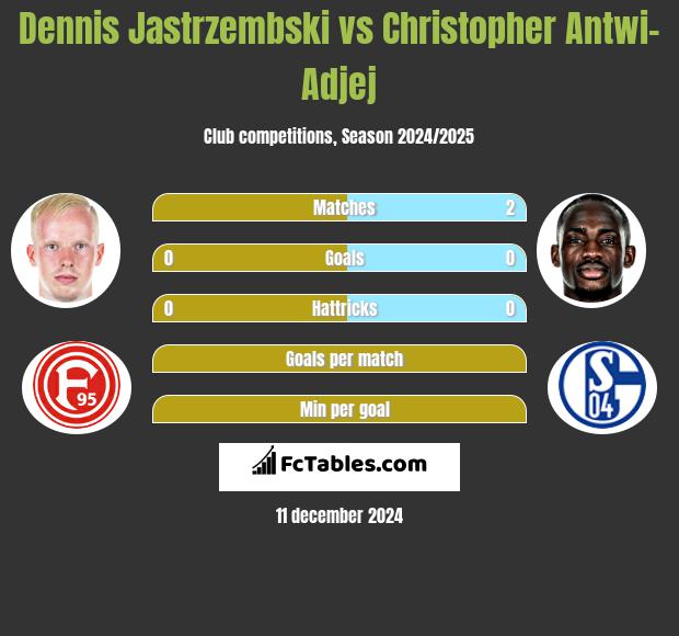 Dennis Jastrzembski vs Christopher Antwi-Adjej h2h player stats