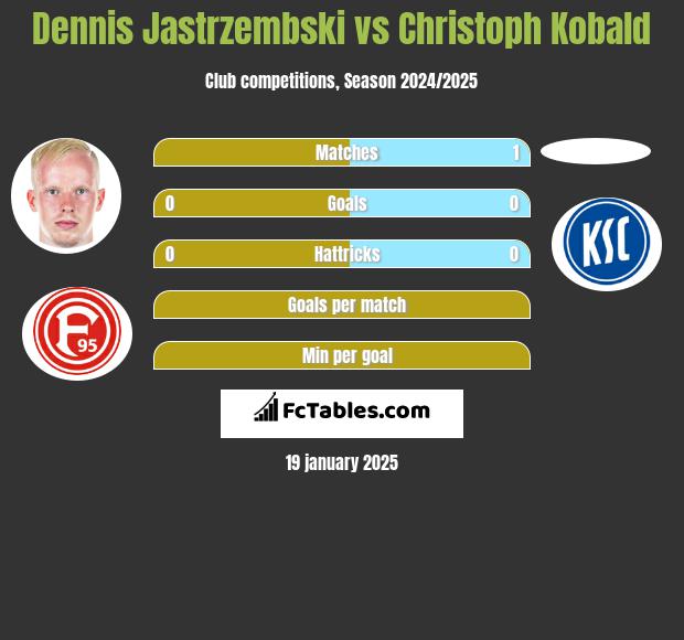 Dennis Jastrzembski vs Christoph Kobald h2h player stats