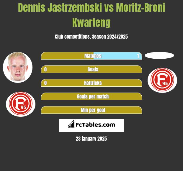 Dennis Jastrzembski vs Moritz-Broni Kwarteng h2h player stats