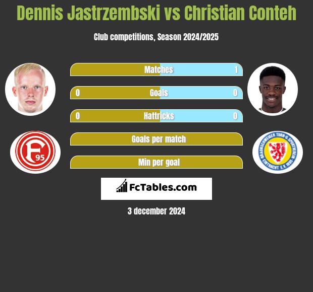 Dennis Jastrzembski vs Christian Conteh h2h player stats