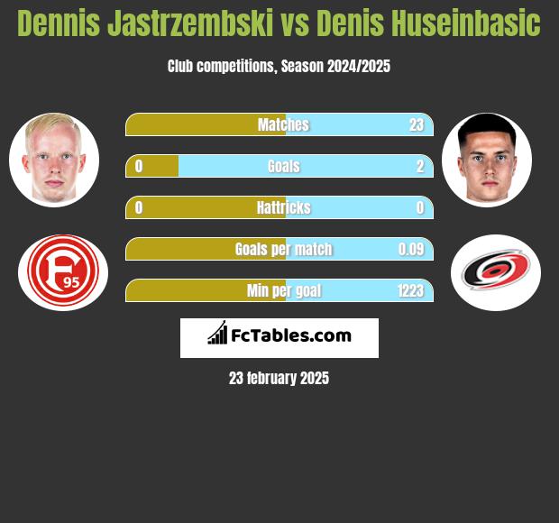 Dennis Jastrzembski vs Denis Huseinbasic h2h player stats