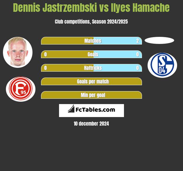 Dennis Jastrzembski vs Ilyes Hamache h2h player stats