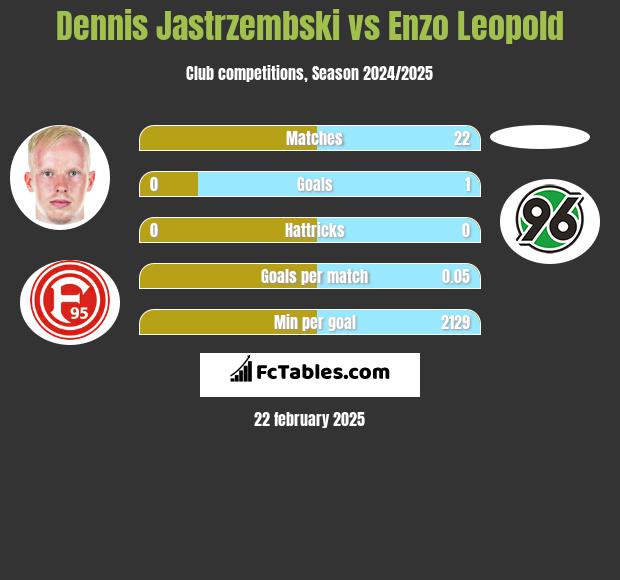 Dennis Jastrzembski vs Enzo Leopold h2h player stats