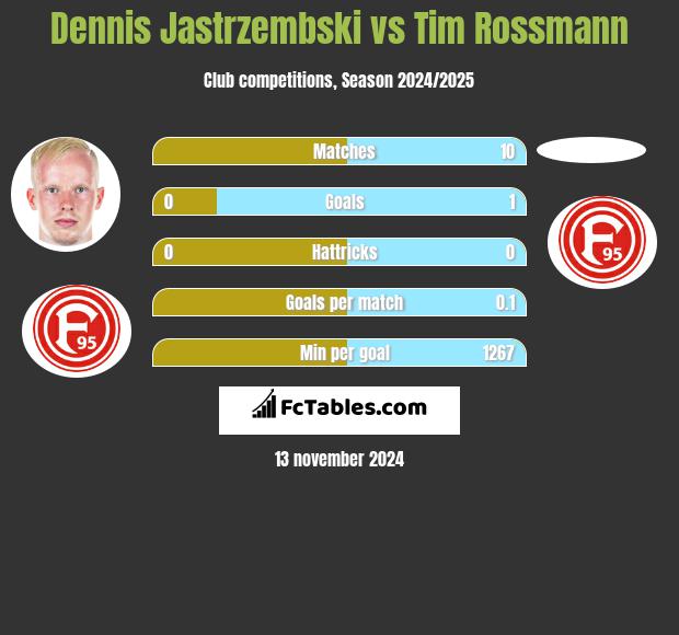 Dennis Jastrzembski vs Tim Rossmann h2h player stats