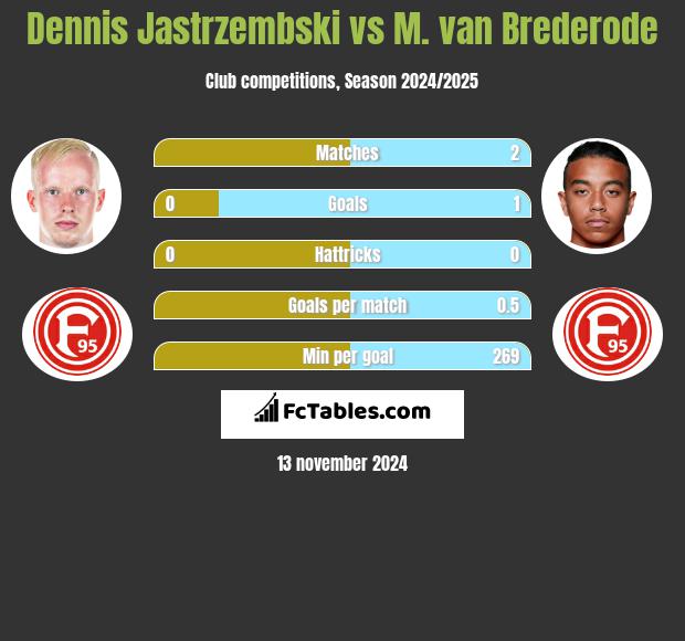 Dennis Jastrzembski vs M. van Brederode h2h player stats