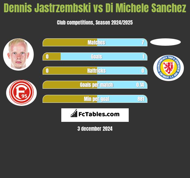 Dennis Jastrzembski vs Di Michele Sanchez h2h player stats