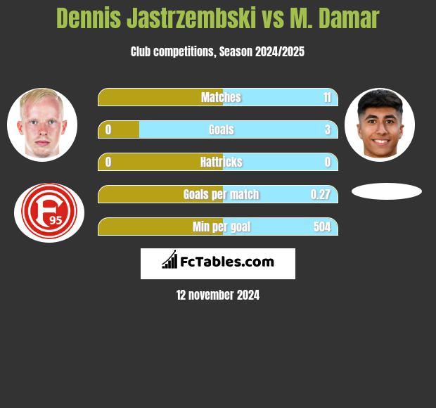 Dennis Jastrzembski vs M. Damar h2h player stats