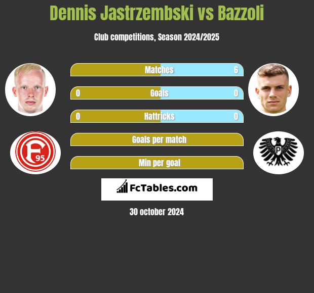 Dennis Jastrzembski vs Bazzoli h2h player stats