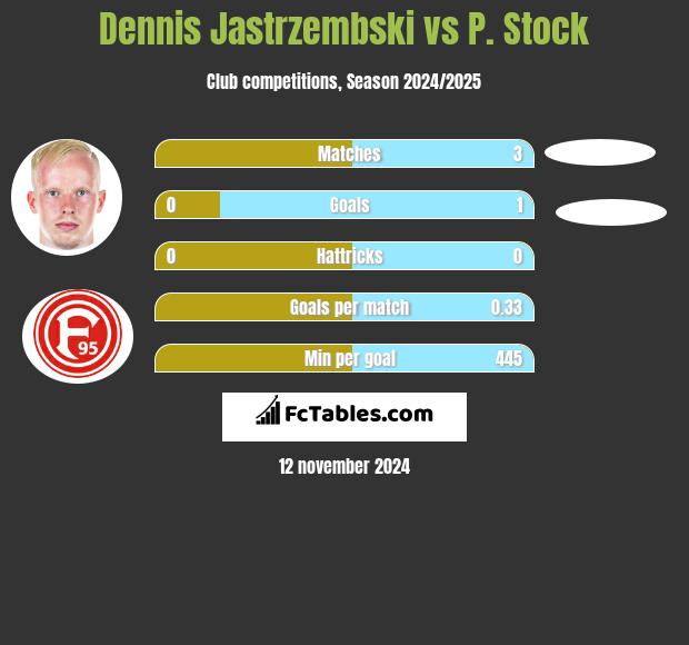 Dennis Jastrzembski vs P. Stock h2h player stats