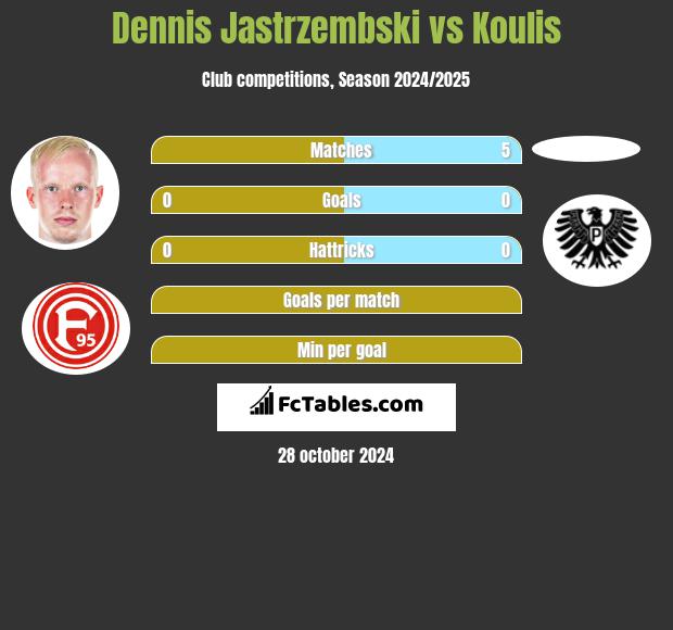 Dennis Jastrzembski vs Koulis h2h player stats