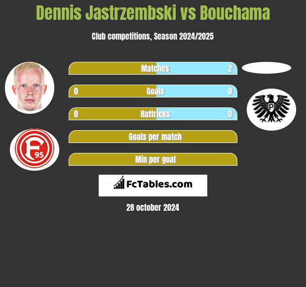 Dennis Jastrzembski vs Bouchama h2h player stats