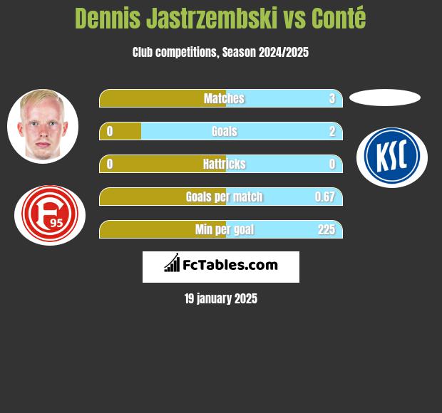 Dennis Jastrzembski vs Conté h2h player stats