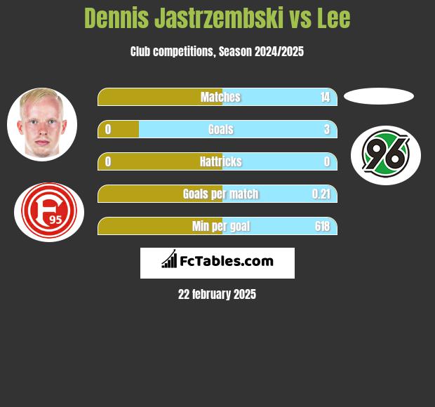 Dennis Jastrzembski vs Lee h2h player stats