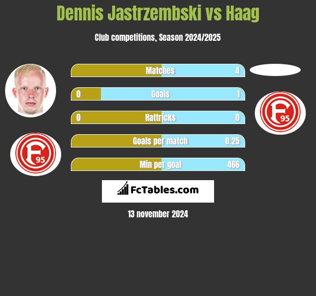 Dennis Jastrzembski vs Haag h2h player stats