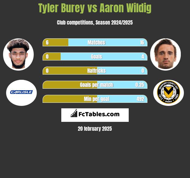 Tyler Burey vs Aaron Wildig h2h player stats