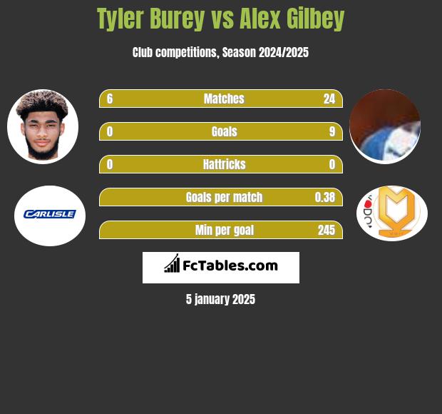 Tyler Burey vs Alex Gilbey h2h player stats