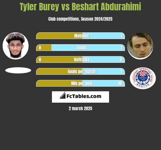 Tyler Burey vs Beshart Abdurahimi h2h player stats