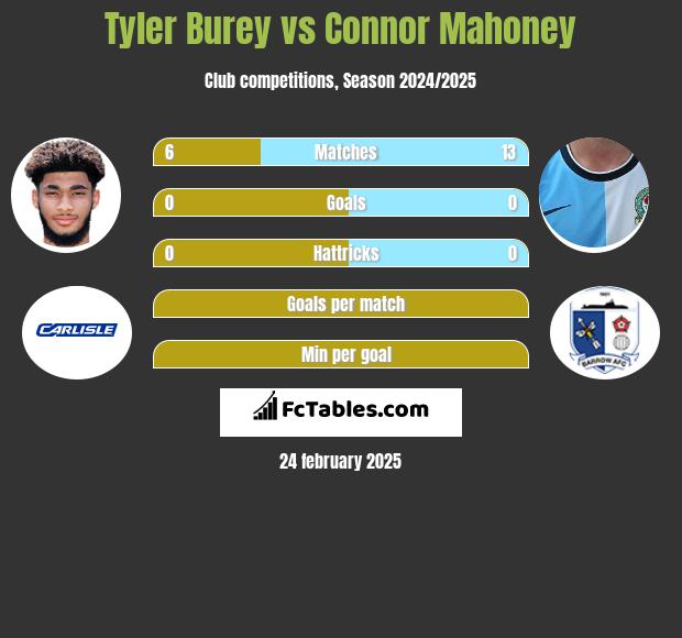 Tyler Burey vs Connor Mahoney h2h player stats