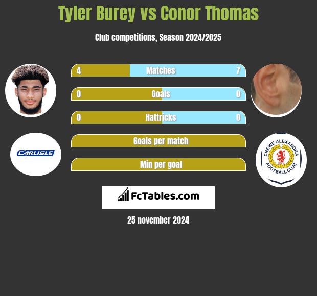 Tyler Burey vs Conor Thomas h2h player stats