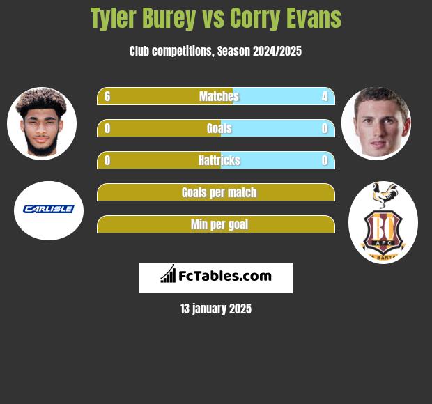 Tyler Burey vs Corry Evans h2h player stats