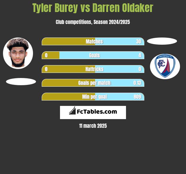 Tyler Burey vs Darren Oldaker h2h player stats