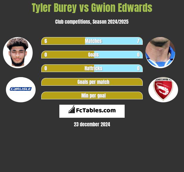 Tyler Burey vs Gwion Edwards h2h player stats