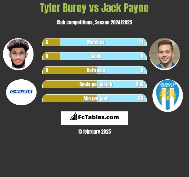 Tyler Burey vs Jack Payne h2h player stats