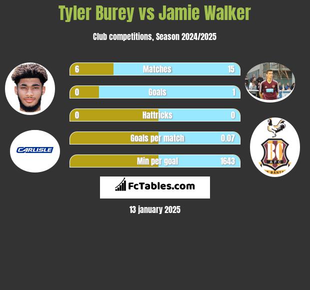 Tyler Burey vs Jamie Walker h2h player stats