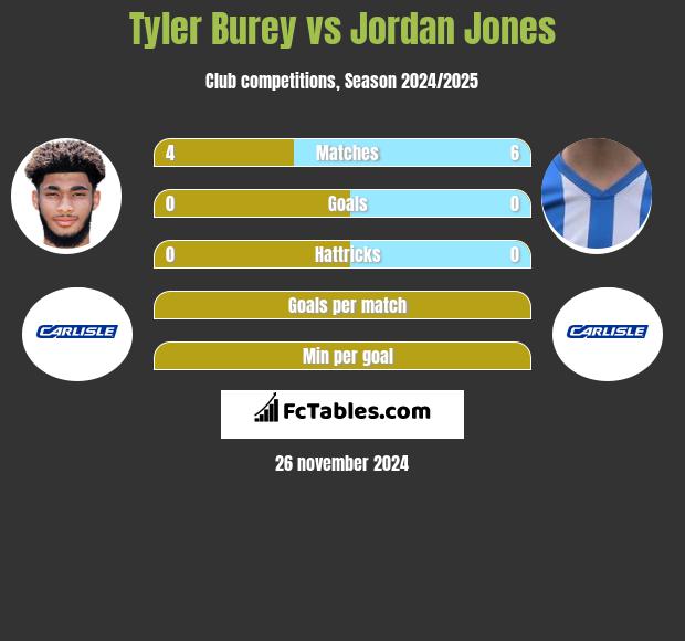 Tyler Burey vs Jordan Jones h2h player stats