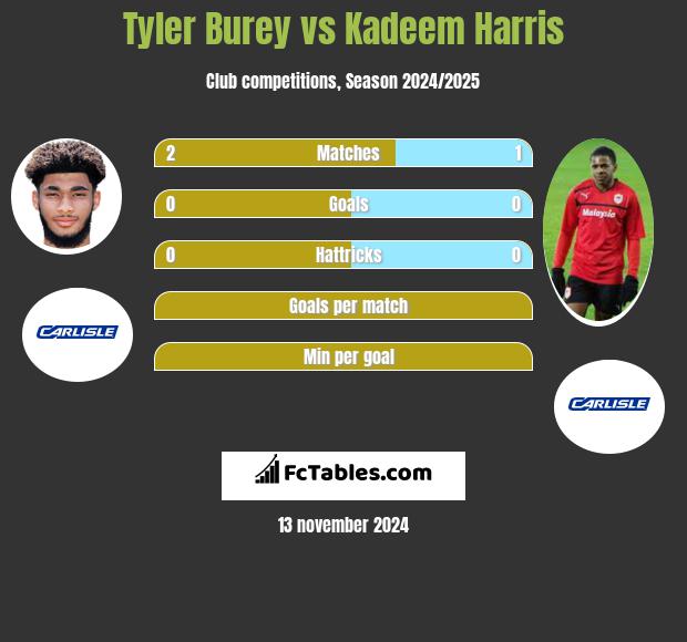 Tyler Burey vs Kadeem Harris h2h player stats