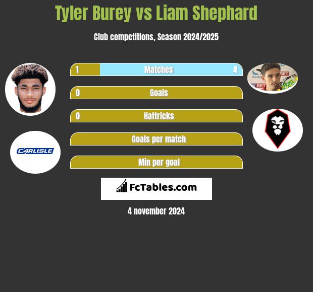 Tyler Burey vs Liam Shephard h2h player stats