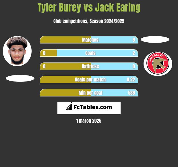 Tyler Burey vs Jack Earing h2h player stats