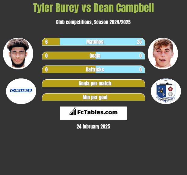 Tyler Burey vs Dean Campbell h2h player stats