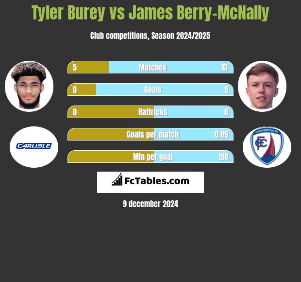 Tyler Burey vs James Berry-McNally h2h player stats