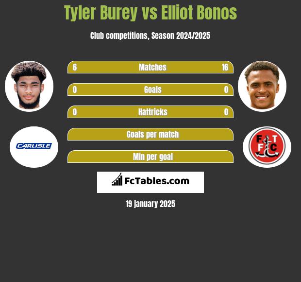 Tyler Burey vs Elliot Bonos h2h player stats