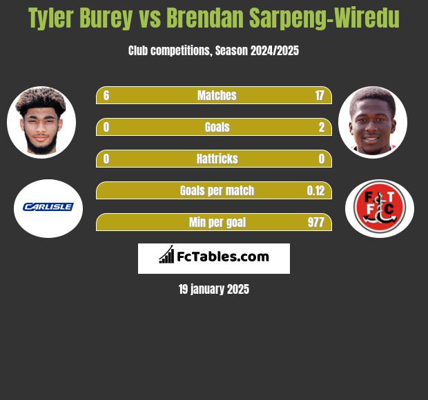 Tyler Burey vs Brendan Sarpeng-Wiredu h2h player stats