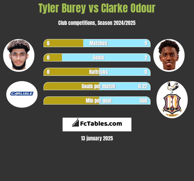 Tyler Burey vs Clarke Odour h2h player stats