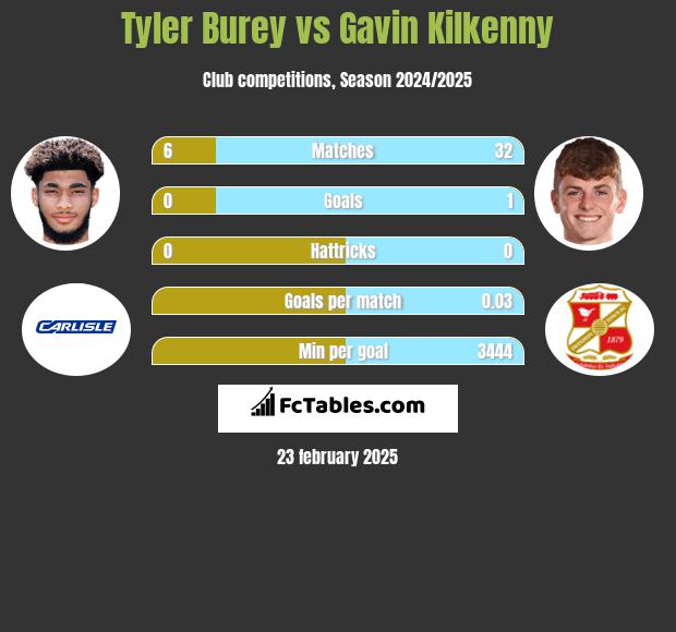 Tyler Burey vs Gavin Kilkenny h2h player stats